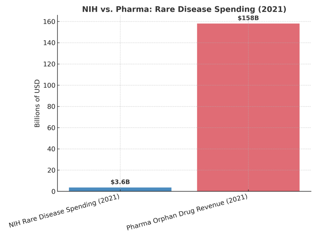 No Cause, No Cure 6 NIH vs Pharma RareDiseases 2021