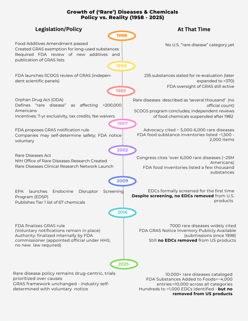 No Cause, No Cure 7 the Growth of Rare Diseases Chemicals 1983 Today